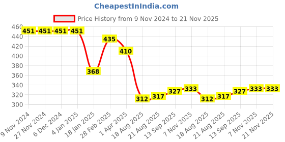 firstcry.com Pine Active Swimming Trunk with Text Print - Black pine active Price History Graph from 9 Nov 2024 to 21 Nov 2025