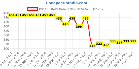 firstcry.com Pine Active  Swimming Trunk with Text Print - Black pine active Price History Graph from 8 Nov 2024 to 6 Oct 2025