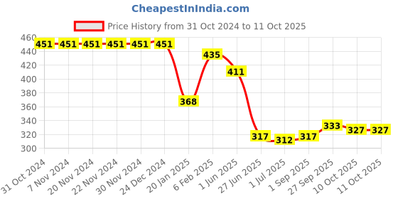 firstcry.com Pine Active  Swimming Trunk with Text Print - Black pine active Price History Graph from 31 Oct 2024 to 10 Oct 2025