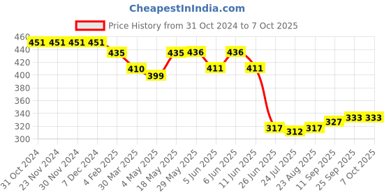 firstcry.com Pine Active  Swimming Trunk with Text Print - Black pine active Price History Graph from 31 Oct 2024 to 7 Oct 2025
