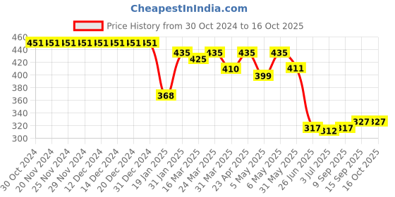 firstcry.com Pine Active  Swimming Trunk with Text Print - Black pine active Price History Graph from 30 Oct 2024 to 16 Oct 2025