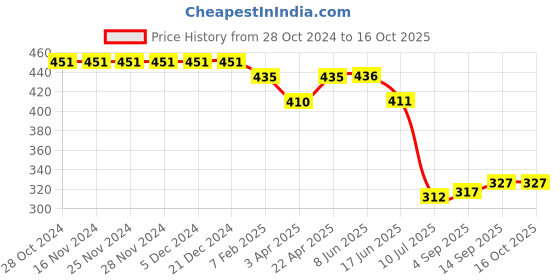 firstcry.com Pine Active  Swimming Trunk with Text Print - Black pine active Price History Graph from 28 Oct 2024 to 16 Oct 2025