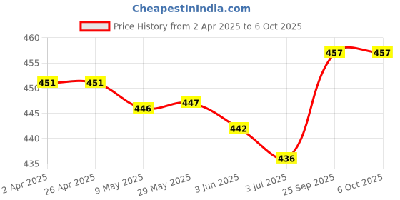 firstcry.com Pine Active Swimming Trunks with Text Print - Light & Navy Blue pine active Price History Graph from 2 Apr 2025 to 5 Oct 2025