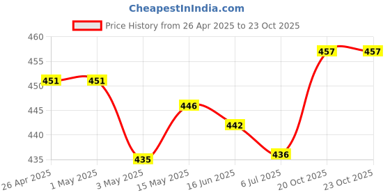 firstcry.com Pine Active Swimming Trunks with Text Print - Light & Navy Blue pine active Price History Graph from 26 Apr 2025 to 23 Oct 2025