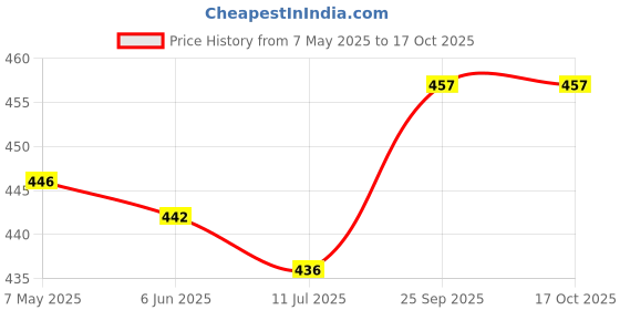 firstcry.com Pine Active Swimming Trunks with Text Print - Light & Navy Blue pine active Price History Graph from 7 May 2025 to 15 Oct 2025