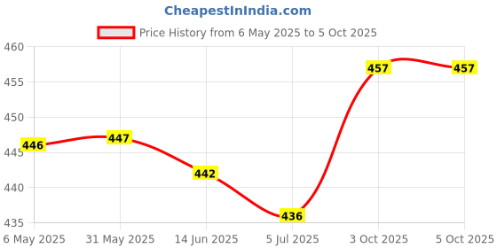 firstcry.com Pine Active Swimming Trunks with Text Print - Light & Navy Blue pine active Price History Graph from 6 May 2025 to 5 Oct 2025