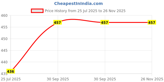 firstcry.com Pine Active Swimming Trunks with Text Print - Light & Navy Blue pine active Price History Graph from 25 Jul 2025 to 26 Nov 2025