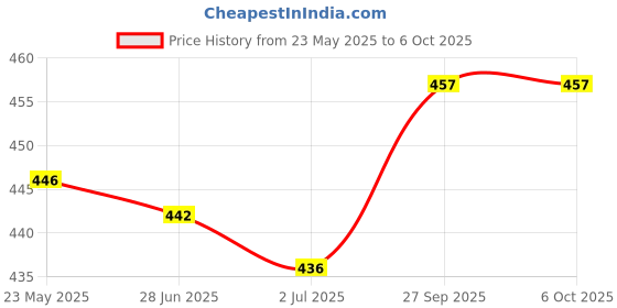 firstcry.com Pine Active Swimming Trunks with Text Print - Light & Navy Blue pine active Price History Graph from 23 May 2025 to 5 Oct 2025