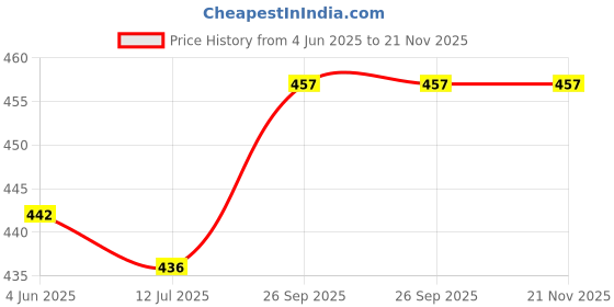 firstcry.com Pine Active Swimming Trunks with Text Print - Light & Navy Blue pine active Price History Graph from 4 Jun 2025 to 21 Nov 2025