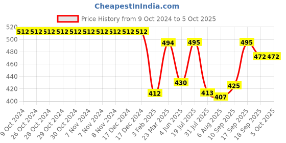 firstcry.com Pine Active Text Print Swimming Trunk - Blue pine active Price History Graph from 9 Oct 2024 to 5 Oct 2025