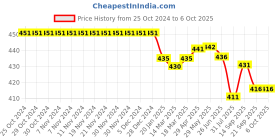 firstcry.com Pine Active Text Print Swimming Trunk - Blue pine active Price History Graph from 25 Oct 2024 to 5 Oct 2025