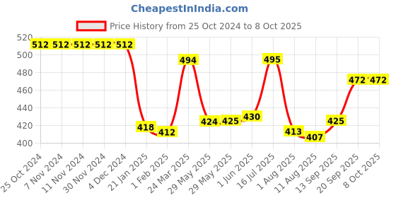 firstcry.com Pine Active Text Print Swimming Trunk - Blue pine active Price History Graph from 25 Oct 2024 to 7 Oct 2025