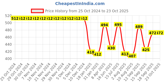 firstcry.com Pine Active Text Print Swimming Trunk - Blue pine active Price History Graph from 25 Oct 2024 to 23 Oct 2025