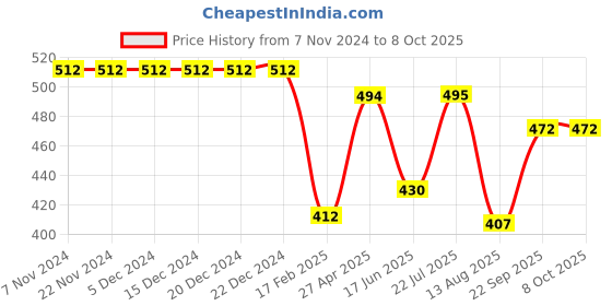 firstcry.com Pine Active Text Print Swimming Trunk - Blue pine active Price History Graph from 7 Nov 2024 to 8 Oct 2025
