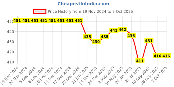 firstcry.com Pine Active Text Print Swimming Trunk - Blue pine active Price History Graph from 19 Nov 2024 to 7 Oct 2025