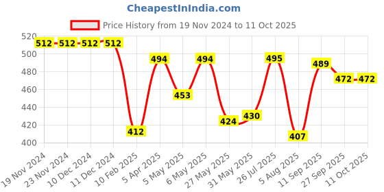 firstcry.com Pine Active Text Print Swimming Trunk - Blue pine active Price History Graph from 19 Nov 2024 to 10 Oct 2025