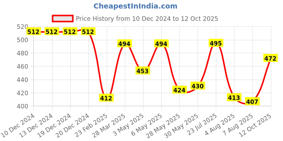 firstcry.com Pine Active Text Print Swimming Trunk - Blue pine active Price History Graph from 10 Dec 2024 to 12 Oct 2025