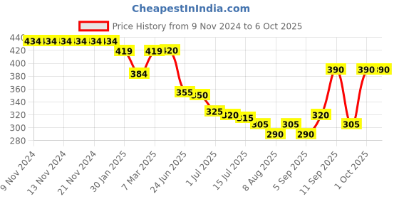 firstcry.com Pine Active Text Print Swimming Trunk - Multicolor pine active Price History Graph from 9 Nov 2024 to 5 Oct 2025