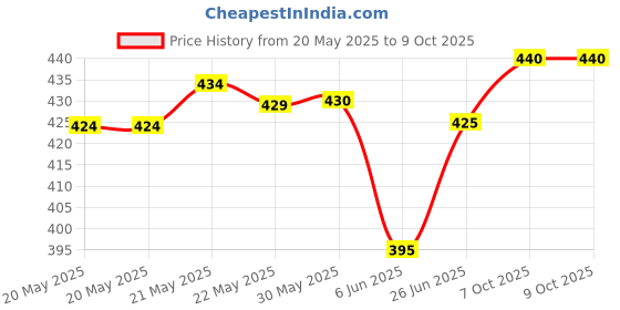 firstcry.com Pine Active Ultra Light Woven Above Knee Length Solid Color Performance Shorts - Black pine active Price History Graph from 20 May 2025 to 8 Oct 2025