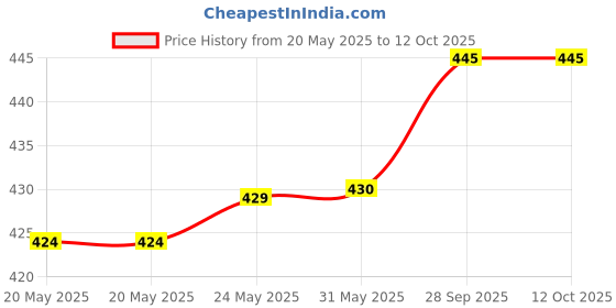 firstcry.com Pine Active Ultra Light Woven Above Knee Length Solid Color Performance Shorts - Black pine active Price History Graph from 20 May 2025 to 12 Oct 2025