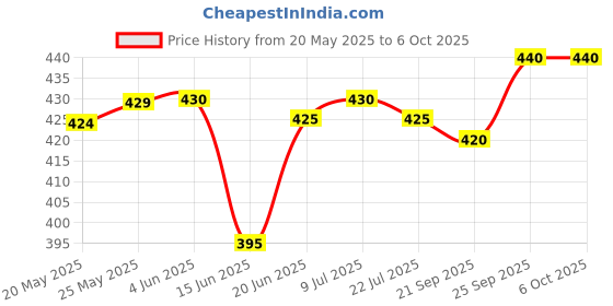 firstcry.com Pine Active Ultra Light Woven Above Knee Length Solid Color Performance Shorts - Black pine active Price History Graph from 20 May 2025 to 6 Oct 2025