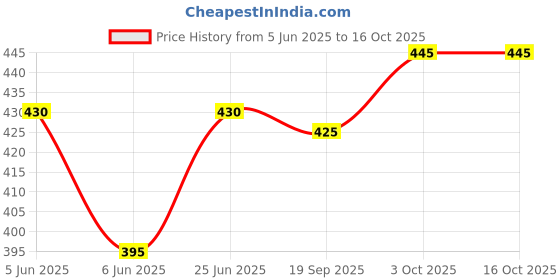 firstcry.com Pine Active Ultra Light Woven Above Knee Length Solid Color Performance Shorts - Black pine active Price History Graph from 5 Jun 2025 to 16 Oct 2025