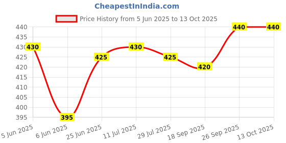 firstcry.com Pine Active Ultra Light Woven Above Knee Length Solid Color Performance Shorts - Black pine active Price History Graph from 5 Jun 2025 to 11 Oct 2025