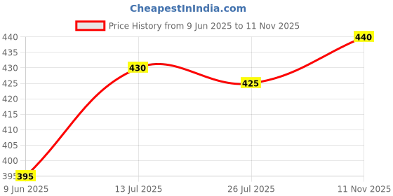 firstcry.com Pine Active Ultra Light Woven Above Knee Length Solid Color Performance Shorts - Black pine active Price History Graph from 9 Jun 2025 to 11 Nov 2025