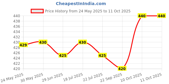 firstcry.com Pine Active Ultra Light Woven Above Knee Length Solid Color Performance Shorts - Black pine active Price History Graph from 24 May 2025 to 11 Oct 2025