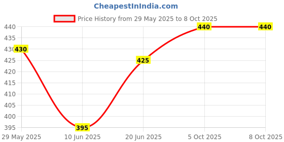 firstcry.com Pine Active Ultra Light Woven Above Knee Length Solid Color Performance Shorts - Black pine active Price History Graph from 29 May 2025 to 7 Oct 2025