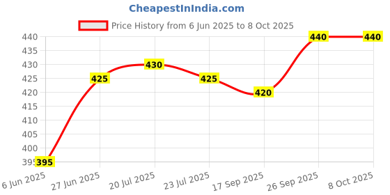 firstcry.com Pine Active Ultra Light Woven Above Knee Length Solid Color Performance Shorts - Black pine active Price History Graph from 6 Jun 2025 to 8 Oct 2025