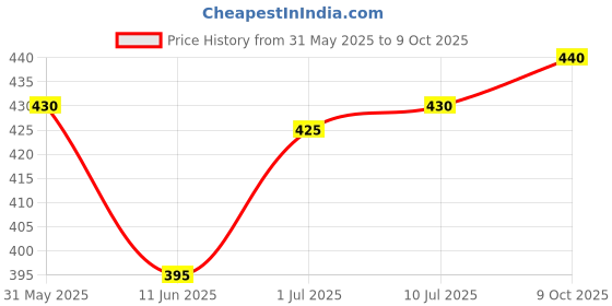 firstcry.com Pine Active Ultra Light Woven Above Knee Length Solid Color Performance Shorts - Black pine active Price History Graph from 31 May 2025 to 9 Oct 2025