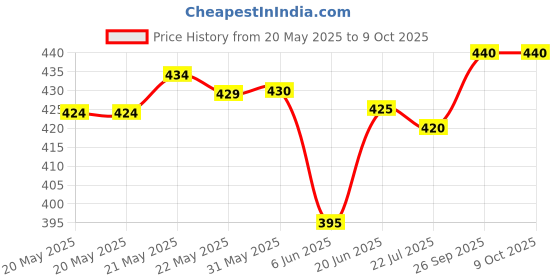 firstcry.com Pine Active Ultra Light Woven Above Knee Length Solid Color Performance Shorts - Red pine active Price History Graph from 20 May 2025 to 9 Oct 2025