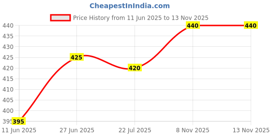 firstcry.com Pine Active Ultra Light Woven Above Knee Length Solid Color Performance Shorts - Red pine active Price History Graph from 11 Jun 2025 to 13 Nov 2025