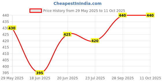 firstcry.com Pine Active Ultra Light Woven Above Knee Length Solid Color Performance Shorts - Red pine active Price History Graph from 29 May 2025 to 11 Oct 2025