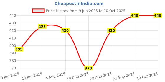 firstcry.com Pine Active Ultra Light Woven Above Knee Length Solid Color Performance Shorts - Red pine active Price History Graph from 9 Jun 2025 to 10 Oct 2025