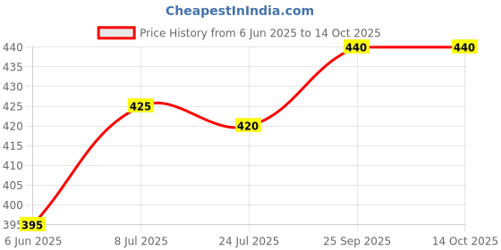 firstcry.com Pine Active Ultra Light Woven Above Knee Length Solid Color Performance Shorts - Red pine active Price History Graph from 6 Jun 2025 to 14 Oct 2025