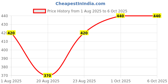firstcry.com Pine Active Ultra Light Woven Above Knee Length Solid Color Performance Shorts - Red pine active Price History Graph from 1 Aug 2025 to 5 Oct 2025