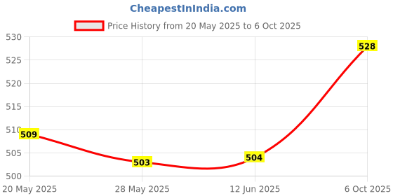 firstcry.com Pine Active Ultra Light Woven Above Knee Length Solid Color Shorts with High Stretch Inner Tights - Black pine active Price History Graph from 20 May 2025 to 6 Oct 2025