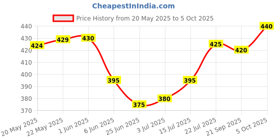 firstcry.com Pine Active Ultra Light Woven Performance Above Knee Length Solid Color Shorts - Navy Blue pine active Price History Graph from 20 May 2025 to 5 Oct 2025
