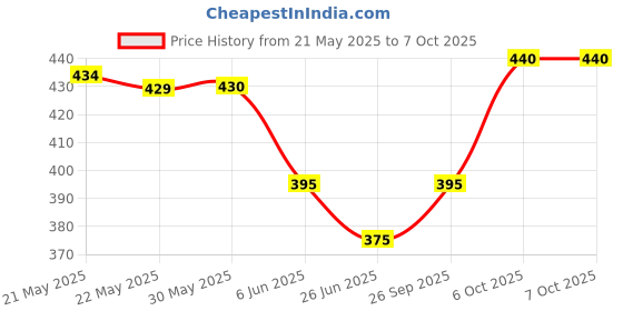 firstcry.com Pine Active Ultra Light Woven Performance Above Knee Length Solid Color Shorts - Navy Blue pine active Price History Graph from 21 May 2025 to 7 Oct 2025
