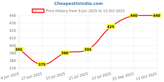 firstcry.com Pine Active Ultra Light Woven Performance Above Knee Length Solid Color Shorts - Navy Blue pine active Price History Graph from 9 Jun 2025 to 12 Oct 2025
