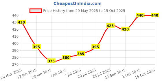 firstcry.com Pine Active Ultra Light Woven Performance Above Knee Length Solid Color Shorts - Navy Blue pine active Price History Graph from 29 May 2025 to 15 Oct 2025