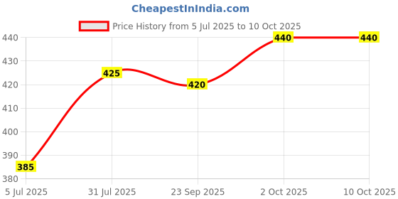 firstcry.com Pine Active Ultra Light Woven Performance Above Knee Length Solid Color Shorts - Navy Blue pine active Price History Graph from 5 Jul 2025 to 10 Oct 2025