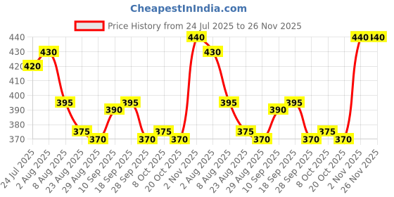 firstcry.com Pine Active Ultra Light Woven Solid Color Performance Shorts - Royal Blue pine active Price History Graph from 24 Jul 2025 to 26 Nov 2025
