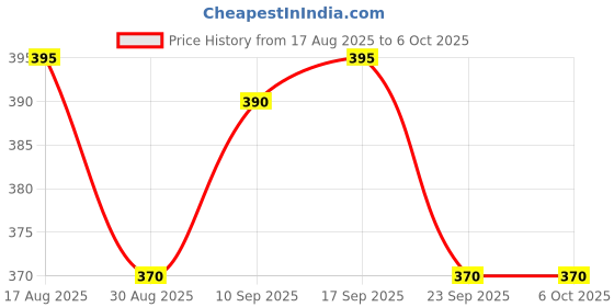 firstcry.com Pine Active Ultra Light Woven Solid Color Performance Shorts - Royal Blue pine active Price History Graph from 17 Aug 2025 to 6 Oct 2025