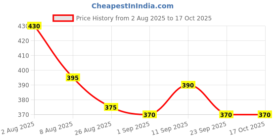 firstcry.com Pine Active Ultra Light Woven Solid Color Performance Shorts - Royal Blue pine active Price History Graph from 2 Aug 2025 to 16 Oct 2025