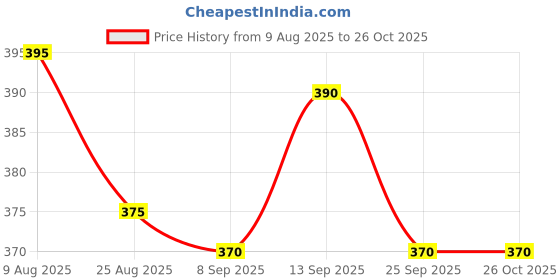 firstcry.com Pine Active Ultra Light Woven Solid Color Performance Shorts - Royal Blue pine active Price History Graph from 9 Aug 2025 to 25 Oct 2025