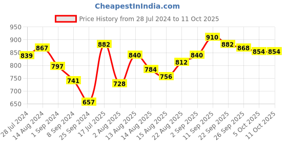 firstcry.com Pine Active Velcro Closure Soccer Shoes - Black pine active Price History Graph from 28 Jul 2024 to 11 Oct 2025