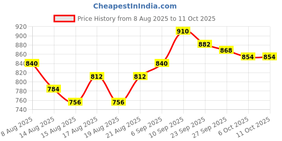 firstcry.com Pine Active Velcro Closure Soccer Shoes - Black pine active Price History Graph from 8 Aug 2025 to 10 Oct 2025